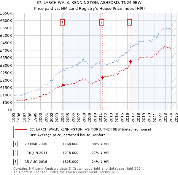 37, LARCH WALK, KENNINGTON, ASHFORD, TN24 9BW: Price paid vs HM Land Registry's House Price Index