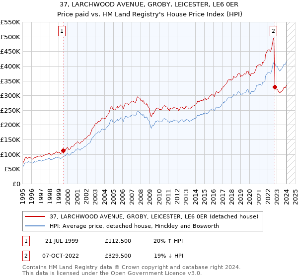 37, LARCHWOOD AVENUE, GROBY, LEICESTER, LE6 0ER: Price paid vs HM Land Registry's House Price Index
