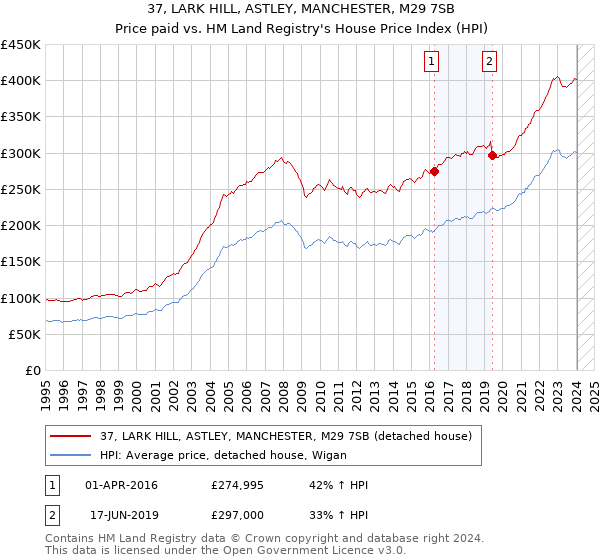 37, LARK HILL, ASTLEY, MANCHESTER, M29 7SB: Price paid vs HM Land Registry's House Price Index