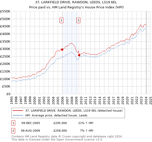 37, LARKFIELD DRIVE, RAWDON, LEEDS, LS19 6EL: Price paid vs HM Land Registry's House Price Index