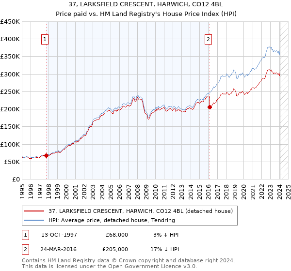 37, LARKSFIELD CRESCENT, HARWICH, CO12 4BL: Price paid vs HM Land Registry's House Price Index