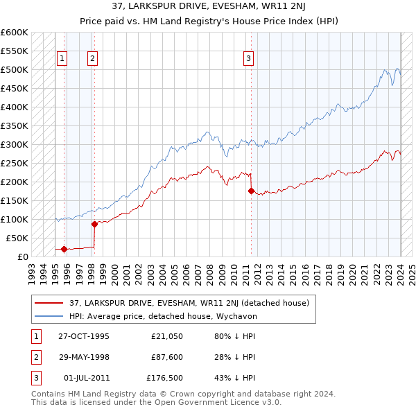 37, LARKSPUR DRIVE, EVESHAM, WR11 2NJ: Price paid vs HM Land Registry's House Price Index