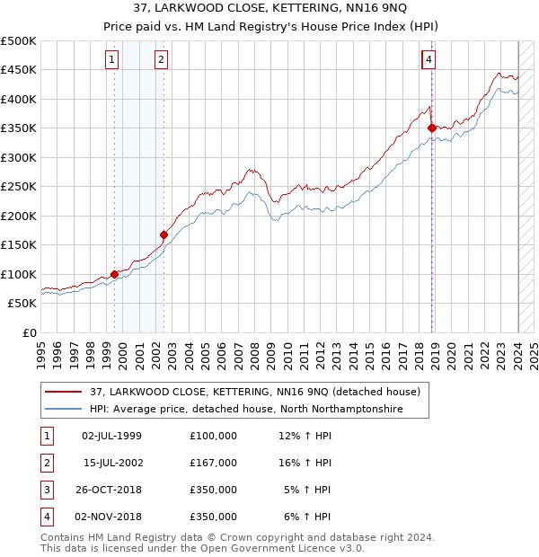37, LARKWOOD CLOSE, KETTERING, NN16 9NQ: Price paid vs HM Land Registry's House Price Index