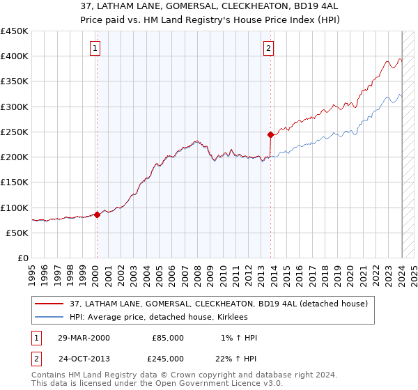 37, LATHAM LANE, GOMERSAL, CLECKHEATON, BD19 4AL: Price paid vs HM Land Registry's House Price Index
