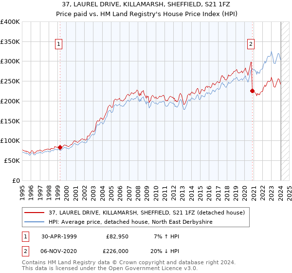 37, LAUREL DRIVE, KILLAMARSH, SHEFFIELD, S21 1FZ: Price paid vs HM Land Registry's House Price Index