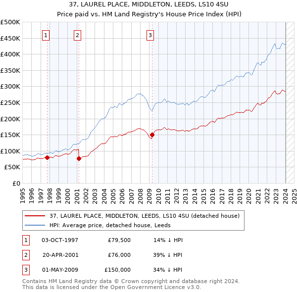 37, LAUREL PLACE, MIDDLETON, LEEDS, LS10 4SU: Price paid vs HM Land Registry's House Price Index