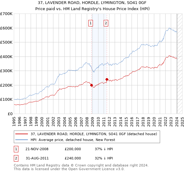 37, LAVENDER ROAD, HORDLE, LYMINGTON, SO41 0GF: Price paid vs HM Land Registry's House Price Index