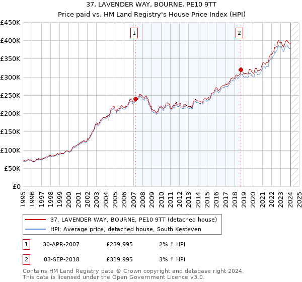 37, LAVENDER WAY, BOURNE, PE10 9TT: Price paid vs HM Land Registry's House Price Index
