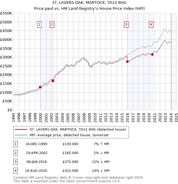 37, LAVERS OAK, MARTOCK, TA12 6HG: Price paid vs HM Land Registry's House Price Index