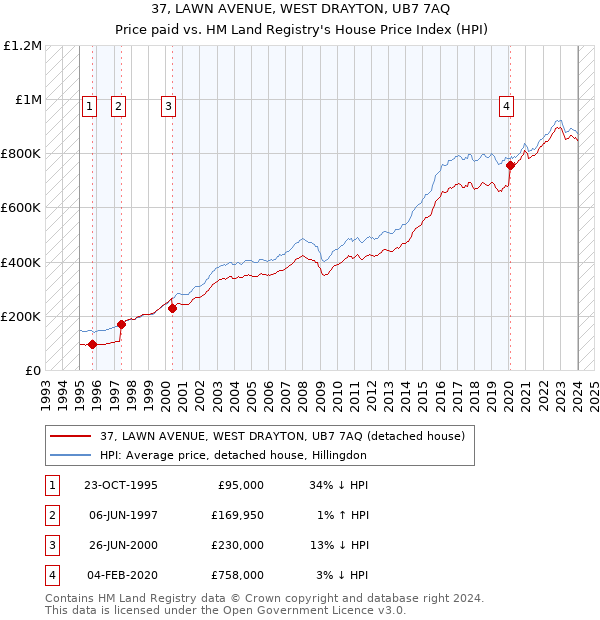 37, LAWN AVENUE, WEST DRAYTON, UB7 7AQ: Price paid vs HM Land Registry's House Price Index