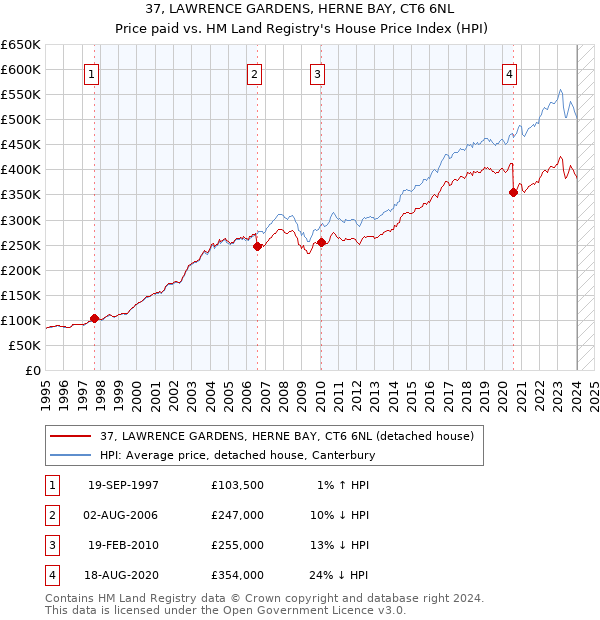37, LAWRENCE GARDENS, HERNE BAY, CT6 6NL: Price paid vs HM Land Registry's House Price Index