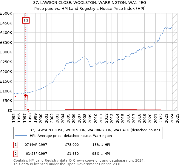 37, LAWSON CLOSE, WOOLSTON, WARRINGTON, WA1 4EG: Price paid vs HM Land Registry's House Price Index