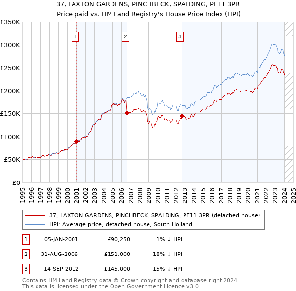 37, LAXTON GARDENS, PINCHBECK, SPALDING, PE11 3PR: Price paid vs HM Land Registry's House Price Index