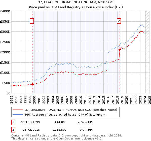37, LEACROFT ROAD, NOTTINGHAM, NG8 5GG: Price paid vs HM Land Registry's House Price Index