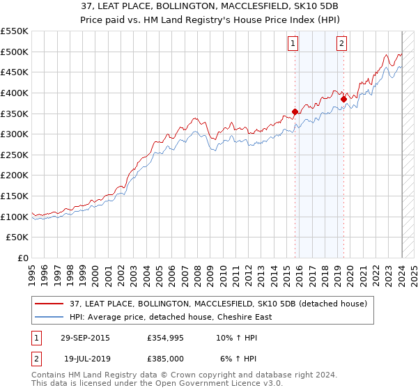 37, LEAT PLACE, BOLLINGTON, MACCLESFIELD, SK10 5DB: Price paid vs HM Land Registry's House Price Index