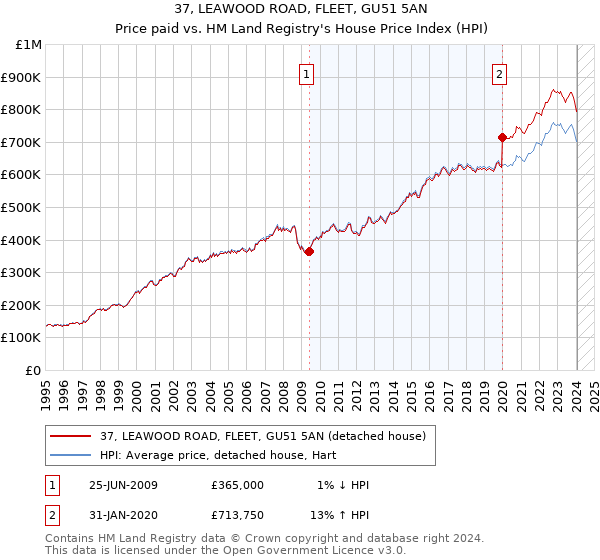 37, LEAWOOD ROAD, FLEET, GU51 5AN: Price paid vs HM Land Registry's House Price Index