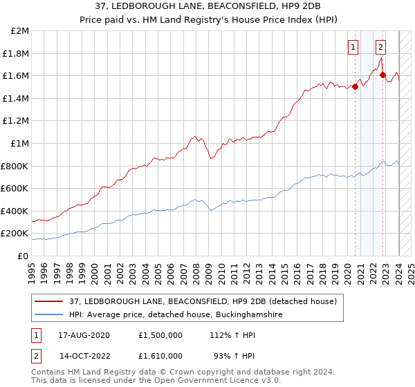 37, LEDBOROUGH LANE, BEACONSFIELD, HP9 2DB: Price paid vs HM Land Registry's House Price Index