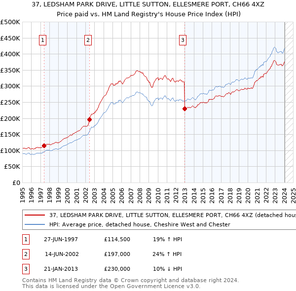 37, LEDSHAM PARK DRIVE, LITTLE SUTTON, ELLESMERE PORT, CH66 4XZ: Price paid vs HM Land Registry's House Price Index