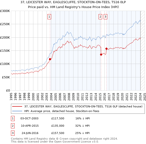 37, LEICESTER WAY, EAGLESCLIFFE, STOCKTON-ON-TEES, TS16 0LP: Price paid vs HM Land Registry's House Price Index