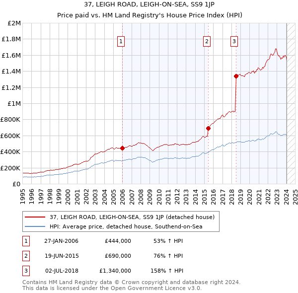 37, LEIGH ROAD, LEIGH-ON-SEA, SS9 1JP: Price paid vs HM Land Registry's House Price Index