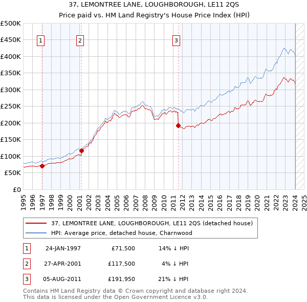 37, LEMONTREE LANE, LOUGHBOROUGH, LE11 2QS: Price paid vs HM Land Registry's House Price Index