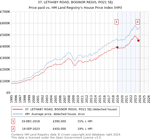 37, LETHABY ROAD, BOGNOR REGIS, PO21 5EJ: Price paid vs HM Land Registry's House Price Index