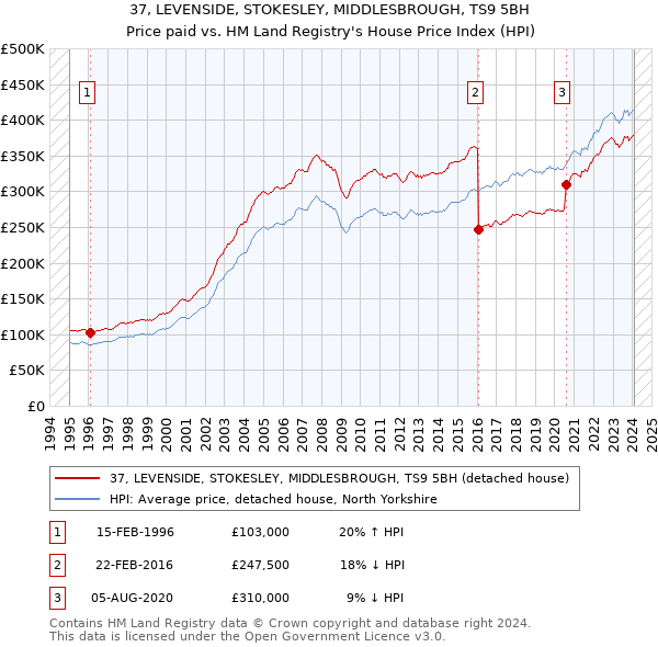 37, LEVENSIDE, STOKESLEY, MIDDLESBROUGH, TS9 5BH: Price paid vs HM Land Registry's House Price Index