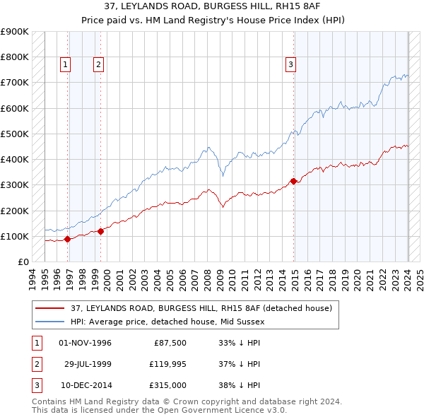 37, LEYLANDS ROAD, BURGESS HILL, RH15 8AF: Price paid vs HM Land Registry's House Price Index