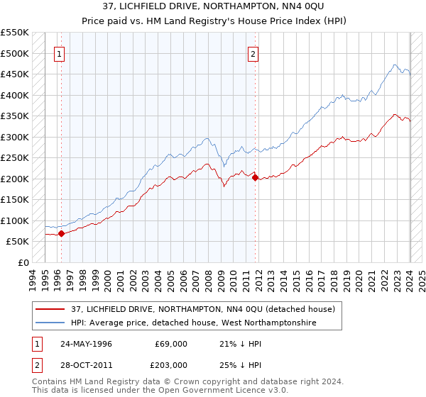 37, LICHFIELD DRIVE, NORTHAMPTON, NN4 0QU: Price paid vs HM Land Registry's House Price Index
