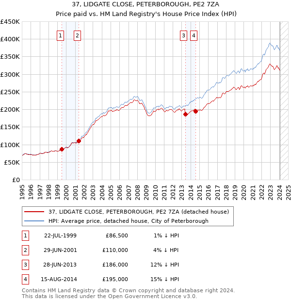 37, LIDGATE CLOSE, PETERBOROUGH, PE2 7ZA: Price paid vs HM Land Registry's House Price Index