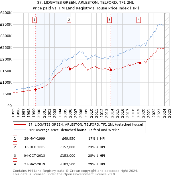 37, LIDGATES GREEN, ARLESTON, TELFORD, TF1 2NL: Price paid vs HM Land Registry's House Price Index