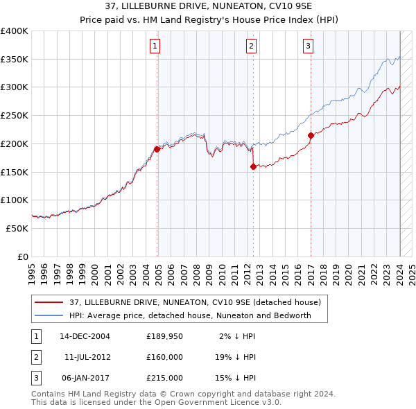 37, LILLEBURNE DRIVE, NUNEATON, CV10 9SE: Price paid vs HM Land Registry's House Price Index
