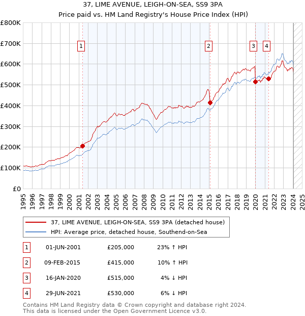 37, LIME AVENUE, LEIGH-ON-SEA, SS9 3PA: Price paid vs HM Land Registry's House Price Index