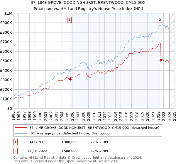 37, LIME GROVE, DODDINGHURST, BRENTWOOD, CM15 0QX: Price paid vs HM Land Registry's House Price Index