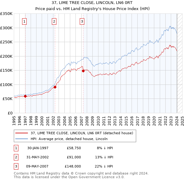 37, LIME TREE CLOSE, LINCOLN, LN6 0RT: Price paid vs HM Land Registry's House Price Index