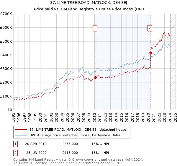 37, LIME TREE ROAD, MATLOCK, DE4 3EJ: Price paid vs HM Land Registry's House Price Index