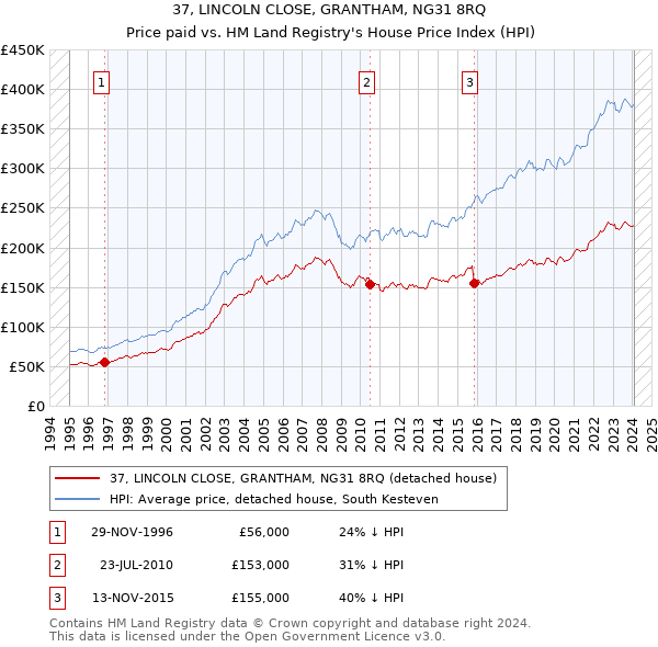 37, LINCOLN CLOSE, GRANTHAM, NG31 8RQ: Price paid vs HM Land Registry's House Price Index