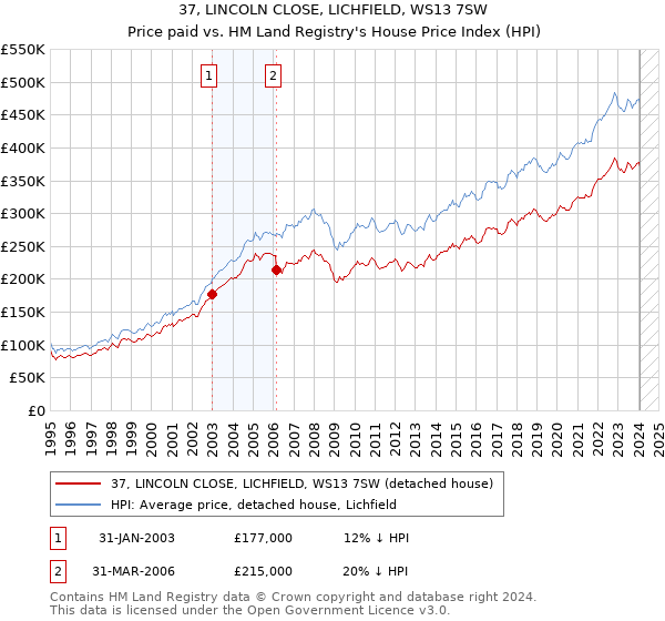 37, LINCOLN CLOSE, LICHFIELD, WS13 7SW: Price paid vs HM Land Registry's House Price Index