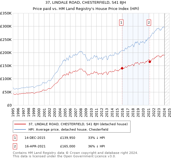 37, LINDALE ROAD, CHESTERFIELD, S41 8JH: Price paid vs HM Land Registry's House Price Index
