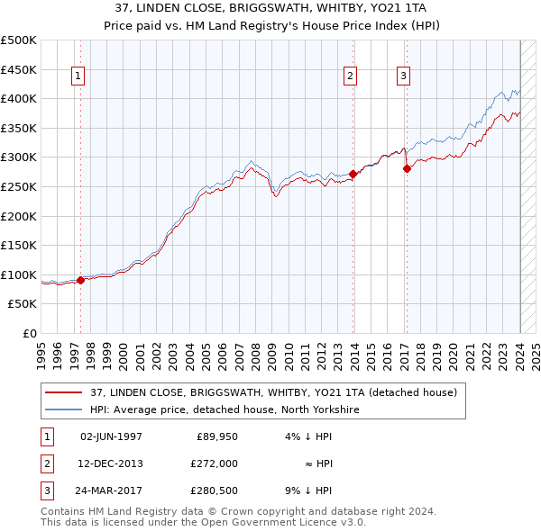 37, LINDEN CLOSE, BRIGGSWATH, WHITBY, YO21 1TA: Price paid vs HM Land Registry's House Price Index
