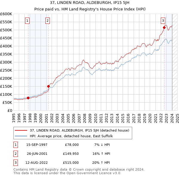 37, LINDEN ROAD, ALDEBURGH, IP15 5JH: Price paid vs HM Land Registry's House Price Index
