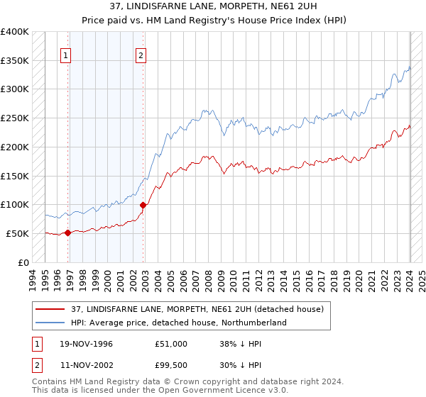 37, LINDISFARNE LANE, MORPETH, NE61 2UH: Price paid vs HM Land Registry's House Price Index