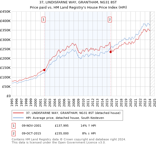37, LINDISFARNE WAY, GRANTHAM, NG31 8ST: Price paid vs HM Land Registry's House Price Index