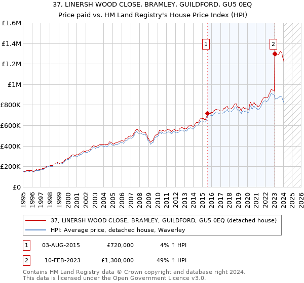 37, LINERSH WOOD CLOSE, BRAMLEY, GUILDFORD, GU5 0EQ: Price paid vs HM Land Registry's House Price Index