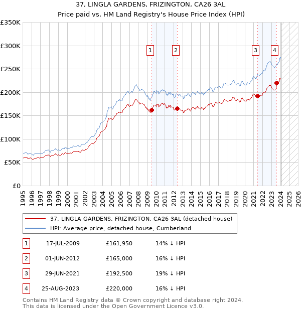 37, LINGLA GARDENS, FRIZINGTON, CA26 3AL: Price paid vs HM Land Registry's House Price Index