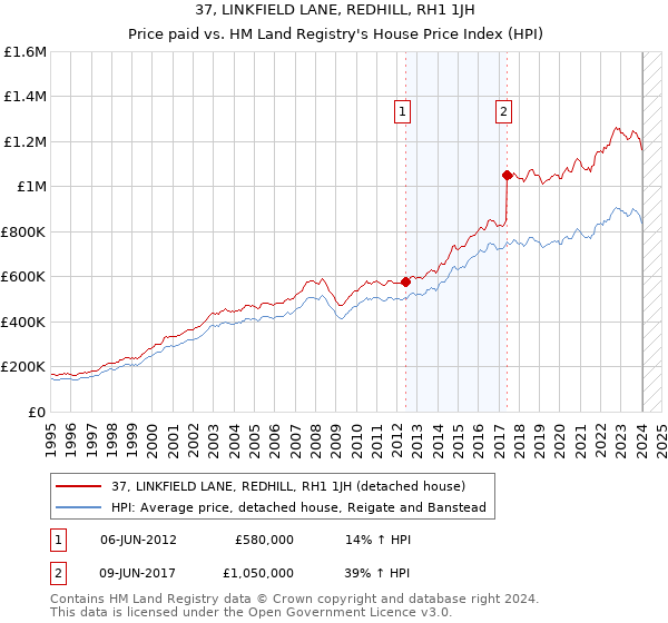 37, LINKFIELD LANE, REDHILL, RH1 1JH: Price paid vs HM Land Registry's House Price Index