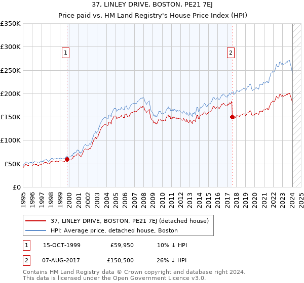 37, LINLEY DRIVE, BOSTON, PE21 7EJ: Price paid vs HM Land Registry's House Price Index