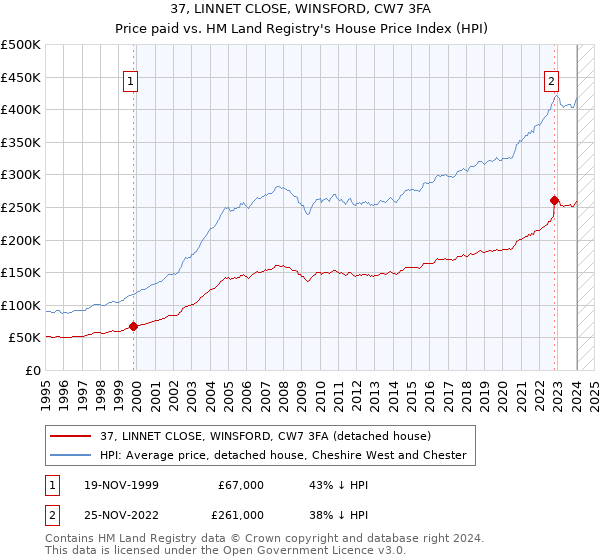 37, LINNET CLOSE, WINSFORD, CW7 3FA: Price paid vs HM Land Registry's House Price Index