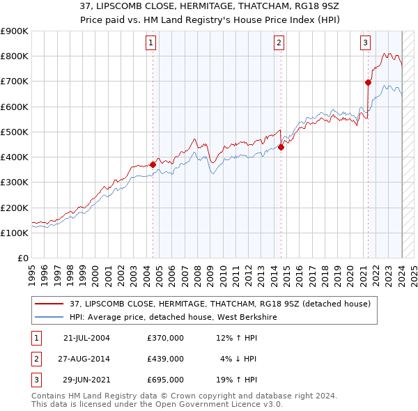 37, LIPSCOMB CLOSE, HERMITAGE, THATCHAM, RG18 9SZ: Price paid vs HM Land Registry's House Price Index
