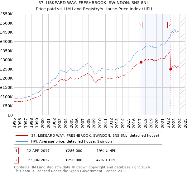 37, LISKEARD WAY, FRESHBROOK, SWINDON, SN5 8NL: Price paid vs HM Land Registry's House Price Index